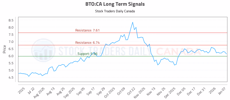 Stock Chart for BTO:CA