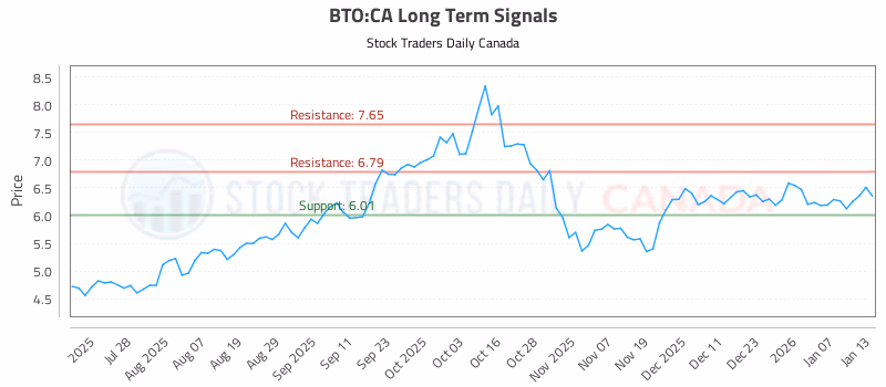 Stock Chart for BTO:CA