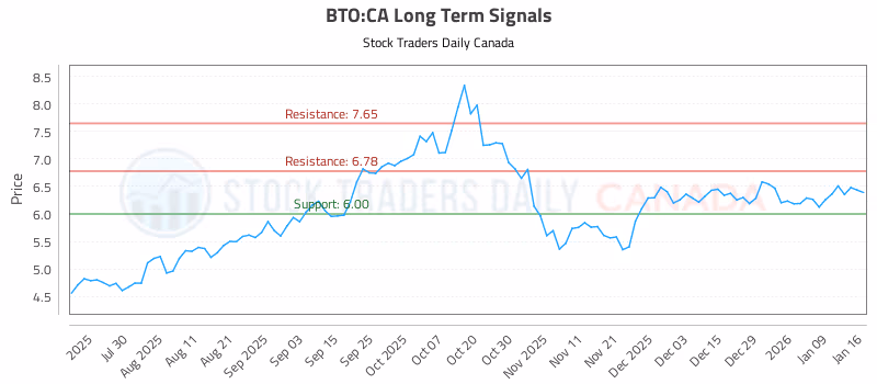 Stock Chart for BTO:CA