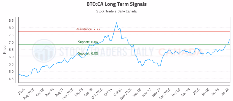 Stock Chart for BTO:CA
