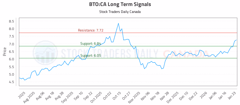 Stock Chart for BTO:CA