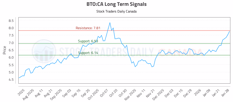 Stock Chart for BTO:CA