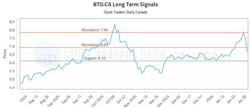 Stock Chart for BTO:CA