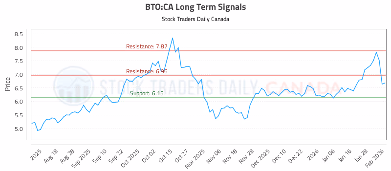 Stock Chart for BTO:CA