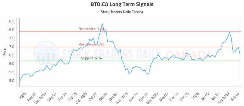 Stock Chart for BTO:CA