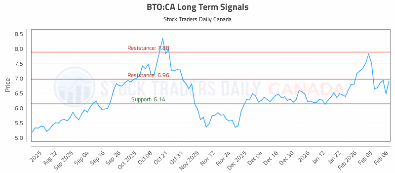 Stock Chart for BTO:CA
