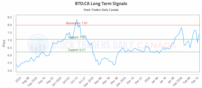 Stock Chart for BTO:CA