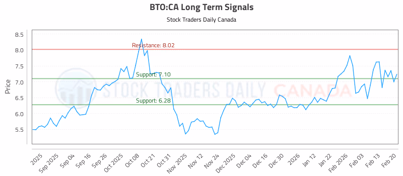 Stock Chart for BTO:CA