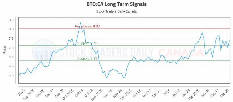 Stock Chart for BTO:CA
