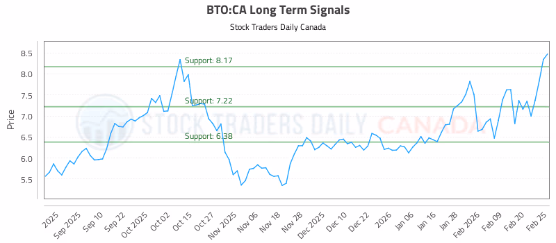 Stock Chart for BTO:CA