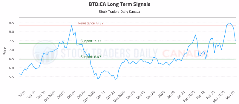 Stock Chart for BTO:CA