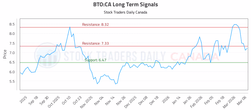 Stock Chart for BTO:CA