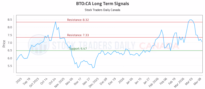Stock Chart for BTO:CA