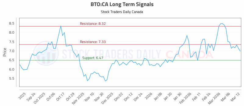 Stock Chart for BTO:CA