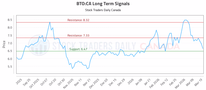 Stock Chart for BTO:CA
