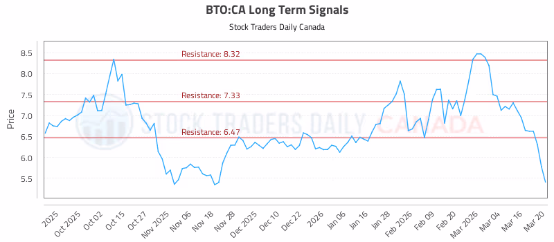 Stock Chart for BTO:CA