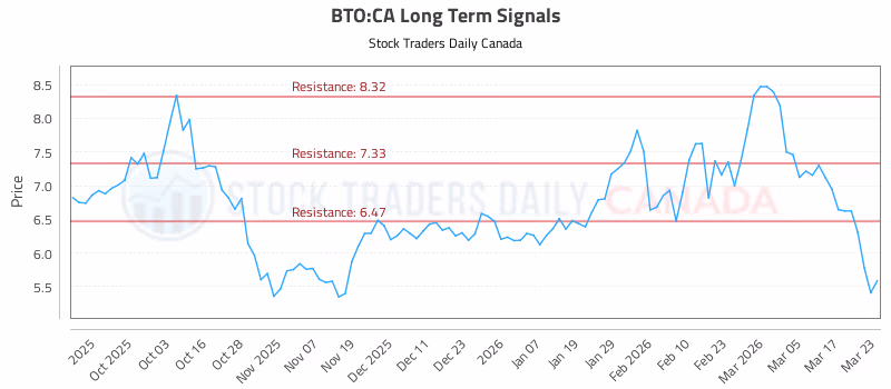 Stock Chart for BTO:CA