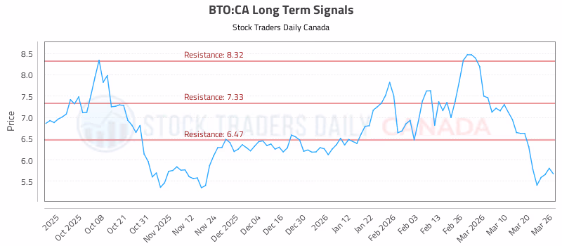 Stock Chart for BTO:CA
