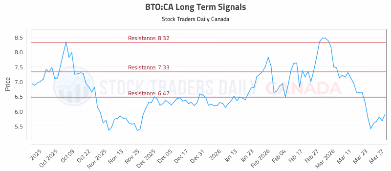 Stock Chart for BTO:CA