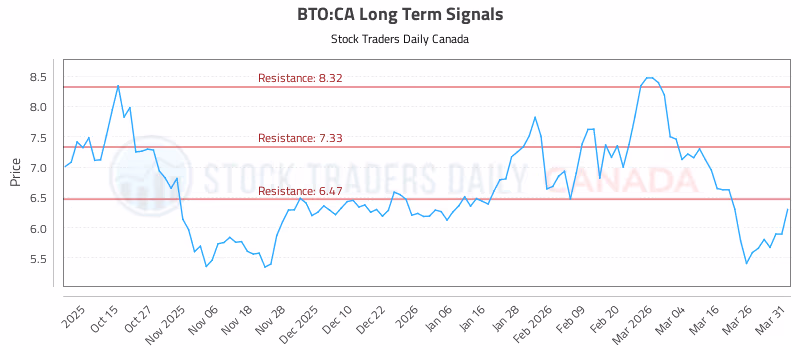 Stock Chart for BTO:CA
