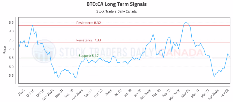 Stock Chart for BTO:CA