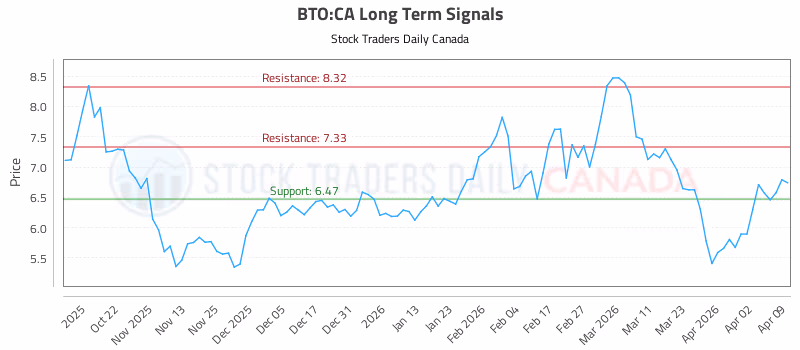 Stock Chart for BTO:CA