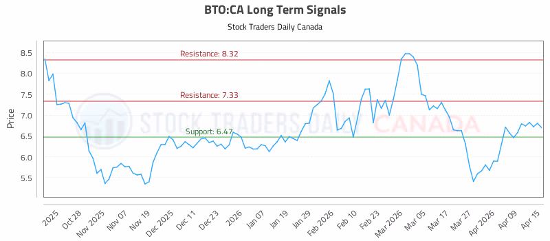 Stock Chart for BTO:CA