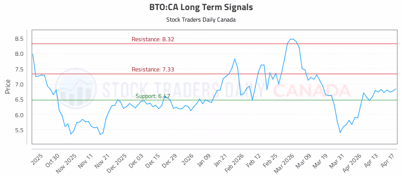 Stock Chart for BTO:CA