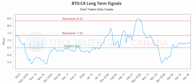Stock Chart for BTO:CA