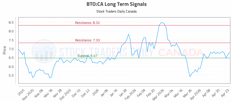 Stock Chart for BTO:CA