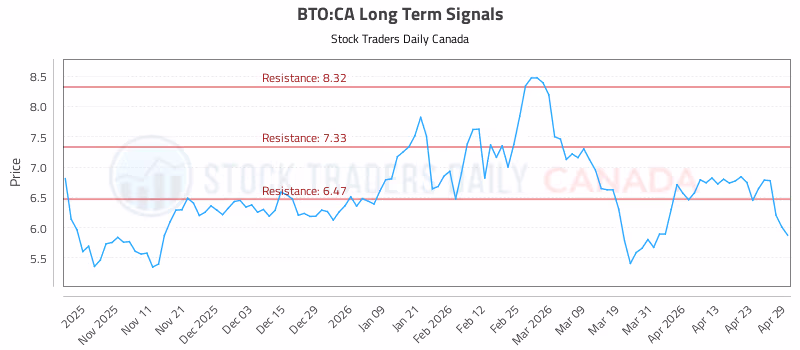 Stock Chart for BTO:CA