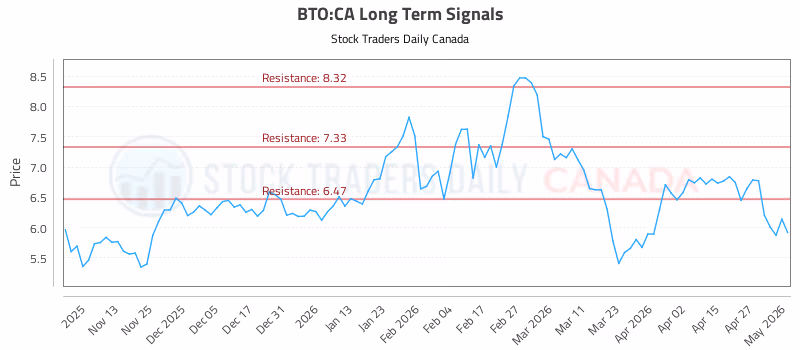 Stock Chart for BTO:CA