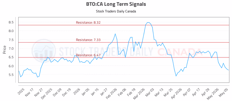 Stock Chart for BTO:CA