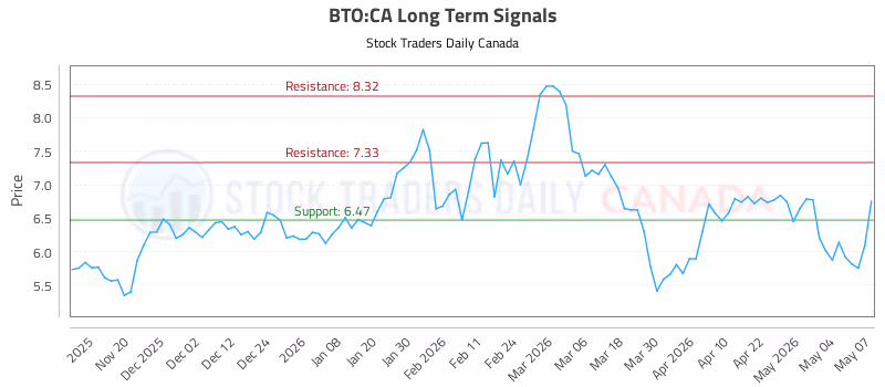 Stock Chart for BTO:CA