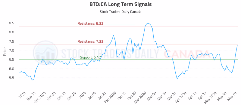 Stock Chart for BTO:CA