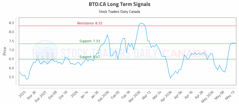 Stock Chart for BTO:CA