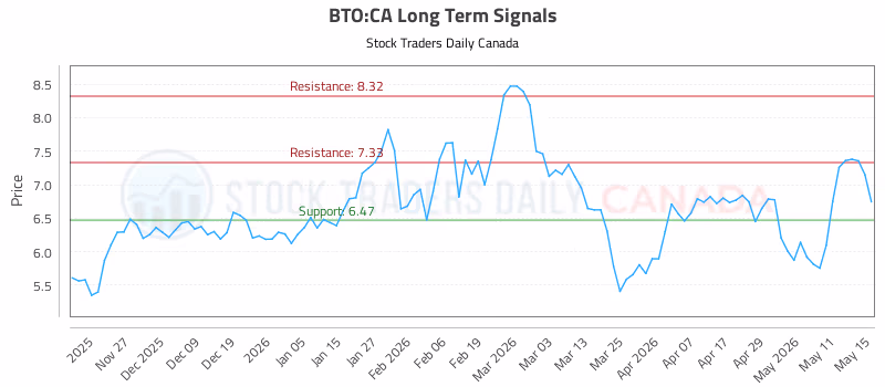 Stock Chart for BTO:CA