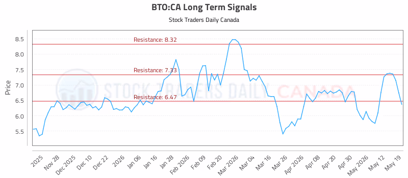 Stock Chart for BTO:CA