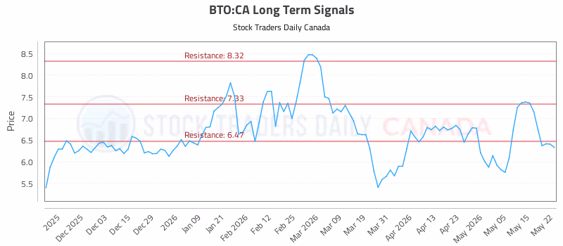 Stock Chart for BTO:CA