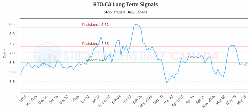 Stock Chart for BTO:CA