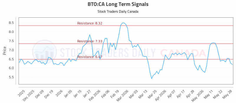 Stock Chart for BTO:CA