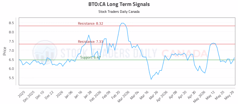 Stock Chart for BTO:CA