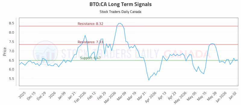 Stock Chart for BTO:CA