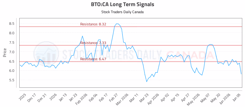 Stock Chart for BTO:CA
