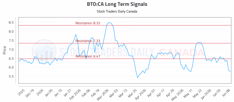Stock Chart for BTO:CA
