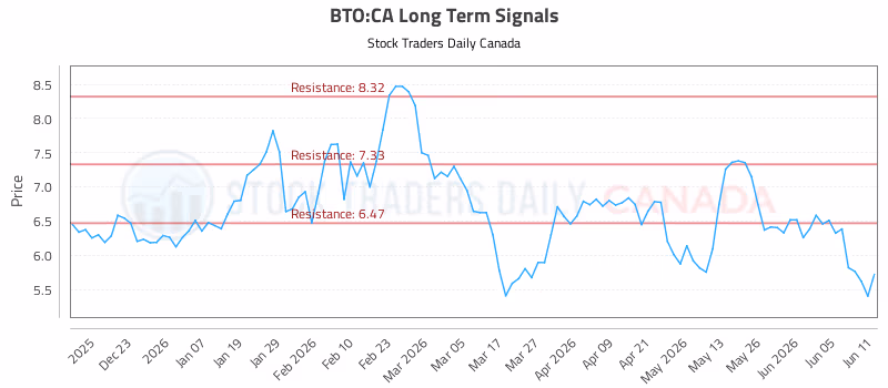 Stock Chart for BTO:CA