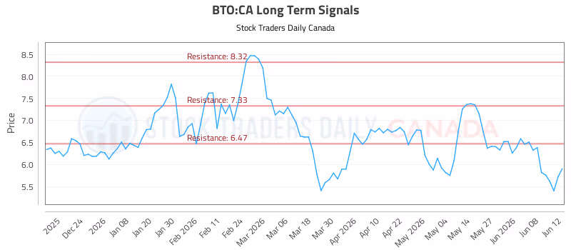 Stock Chart for BTO:CA