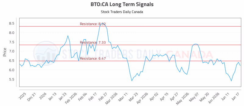 Stock Chart for BTO:CA