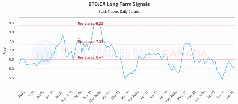 Stock Chart for BTO:CA