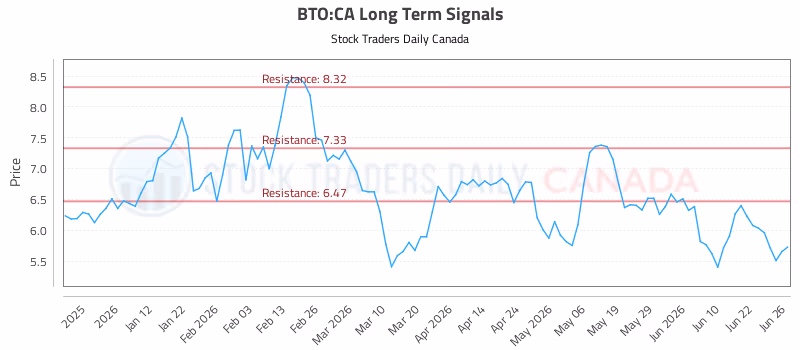 Stock Chart for BTO:CA